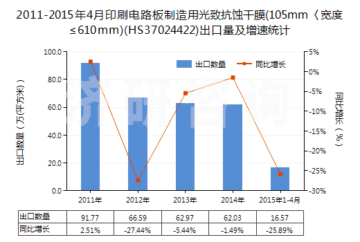 2011-2015年4月印刷電路板制造用光致抗蝕干膜(105mm〈寬度≤610mm)(HS37024422)出口量及增速統(tǒng)計(jì)